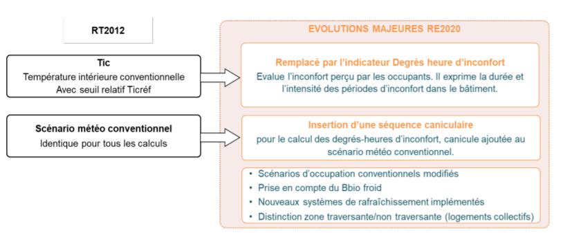 Confort d'été de la RE 2020