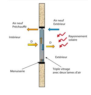 fenetre enr circulation air