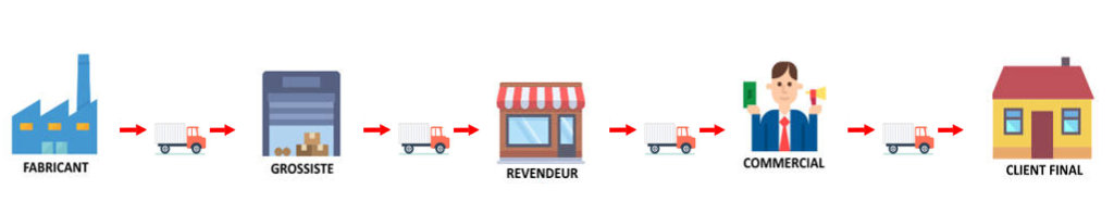 Process de vente d’une entreprise classique : Des intermédiaires à tous les niveaux et un prix qui augmente