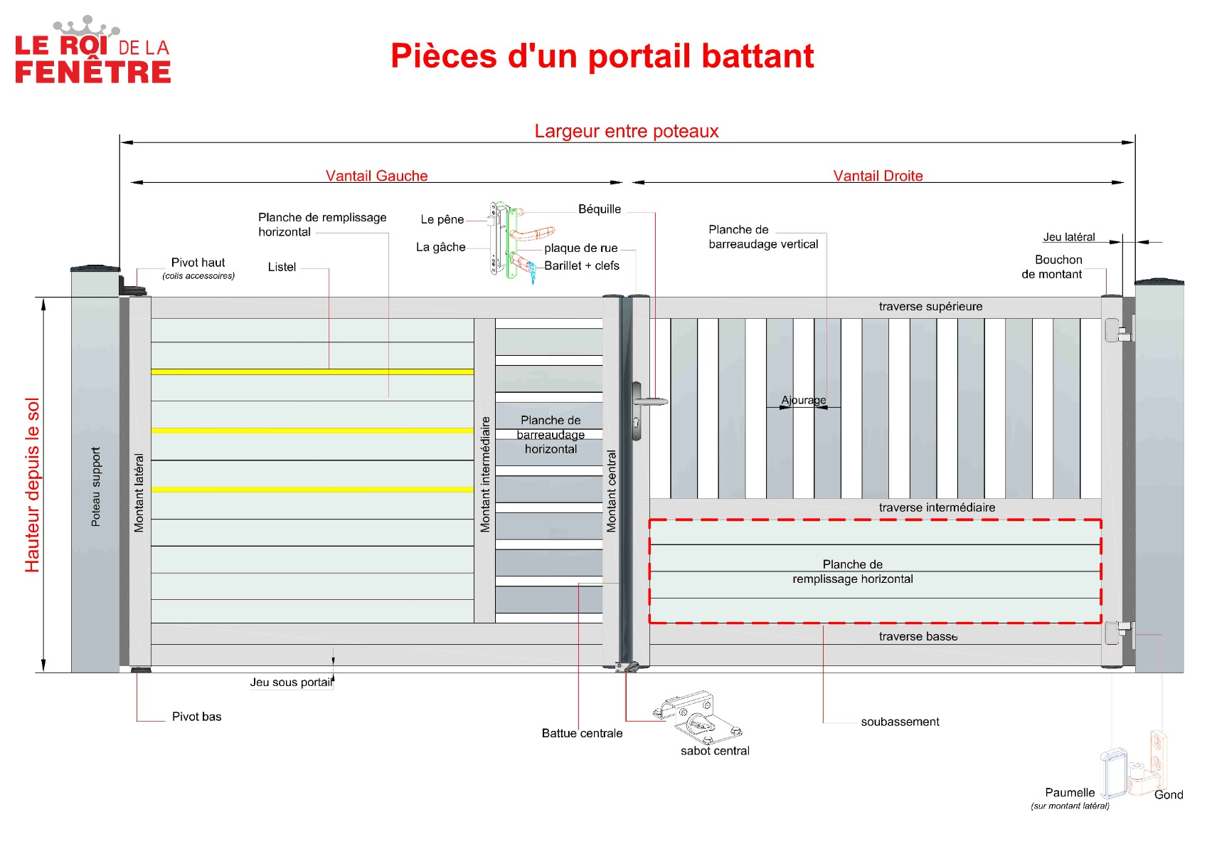 Sch&eacute;ma composants portail battant du roi de la fenetre