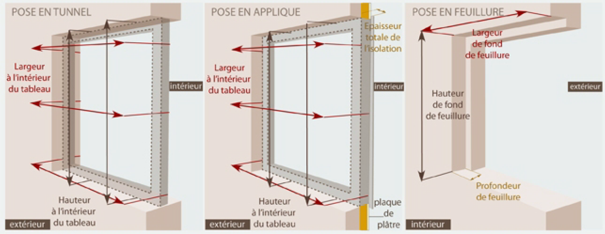 Type de pose de fenêtee